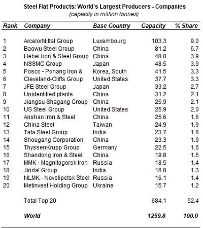 world steel flat product capacity database 2022