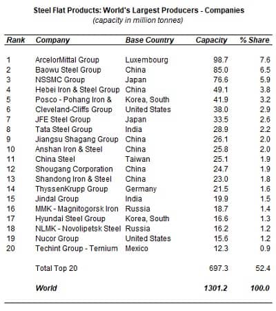 Global Steel Flat Products Manufacturing Capacity Rankings 2024 - Leading Producers