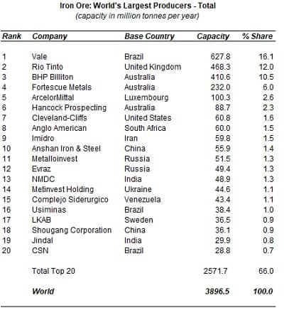 world iron ore capacity 2021