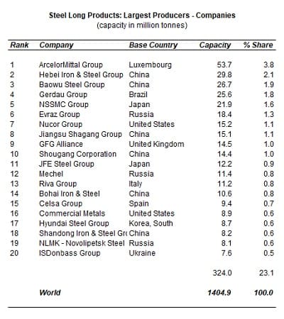 global steel long product capacity analysis 2022