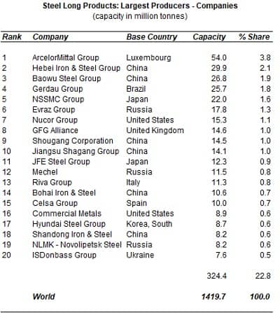 global steel long product capacity analysis 2023