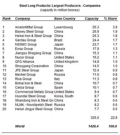 global steel long product capacity analysis 2024