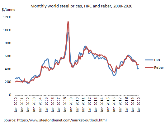 steel price outlook