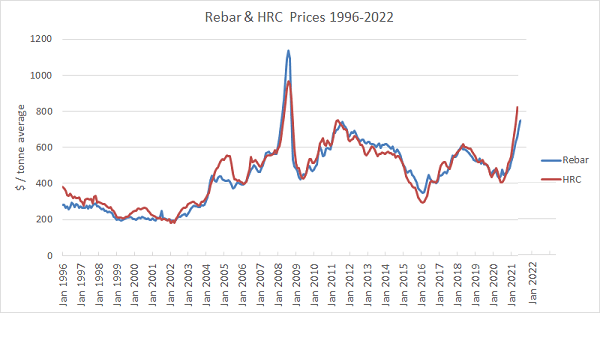 history of steel prices