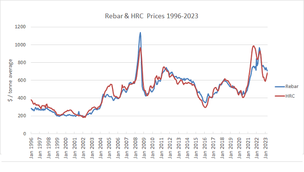 history of steel prices - price cycle