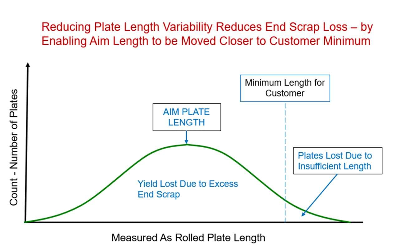 Gaussian distribution chart showing aim plate length versus minimum length and yield lost to end scrap