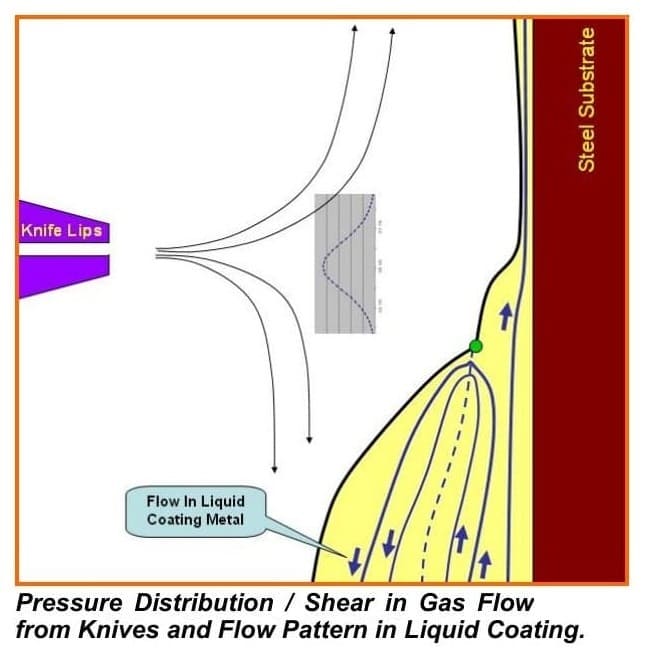 Diagram of air knife gas pressure distribution and liquid zinc coating flow showing knife lips, steel substrate and the neutral plane