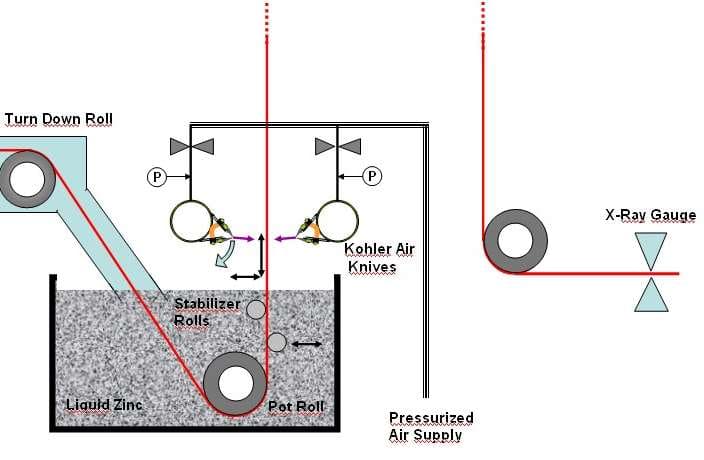 Location of air knives above the zinc bath showing pot roll, stabiliser rolls, knife adjustments and X-ray coating gauge