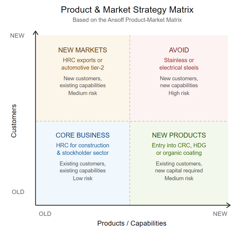 Ansoff Product-Market Matrix —applied to steel industry strategy
