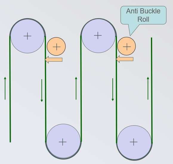 Diagram showing the position of anti-buckle rolls immediately after upper furnace rolls in a vertical galvanising furnace