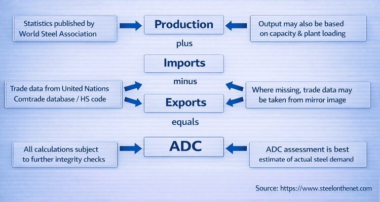 Apparent Domestic Consumption (ADC) Calculation Framework showing production plus imports minus exports equals ADC