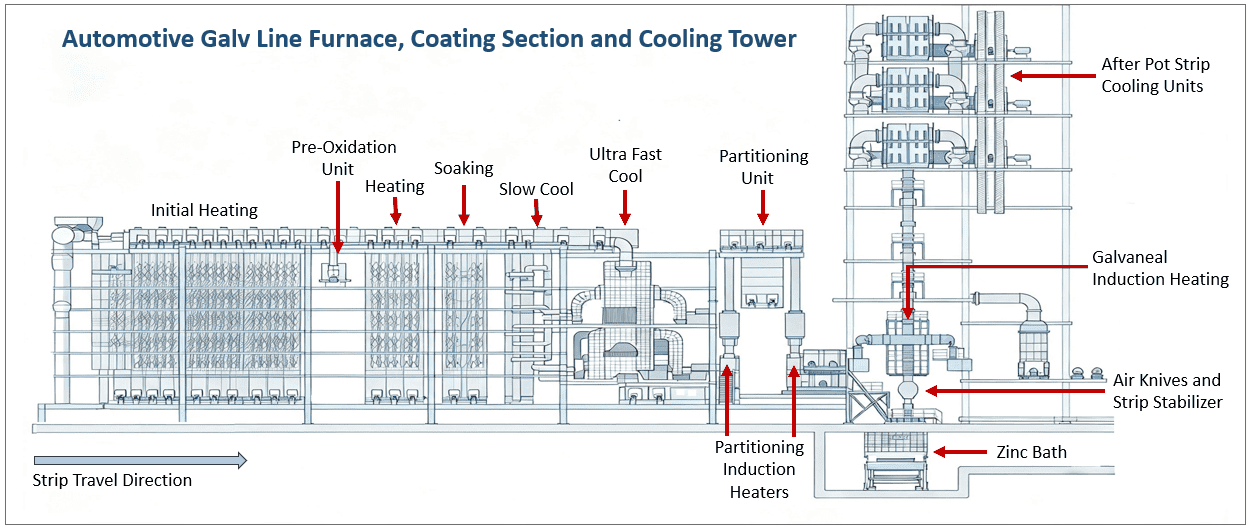 Schematic of an automotive galvanising line in strip travel order: initial heating, pre-oxidation unit, heating, soaking, slow cool, ultra fast cool, partitioning unit with induction heaters, zinc bath, air knives and strip stabiliser, galvanneal induction heating and after-pot strip cooling tower