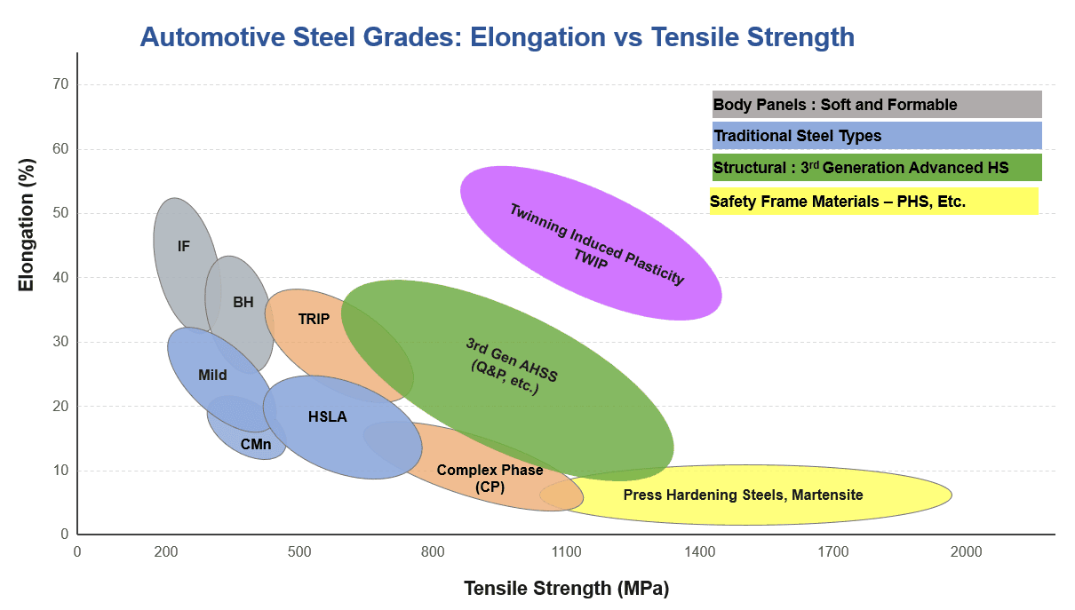 Banana diagram plotting elongation (%) against tensile strength (MPa) for automotive steel grades: IF and BH body panel steels, traditional mild, CMn and HSLA steels, TRIP, complex phase, third generation AHSS including Q&P, TWIP, and press hardening steels