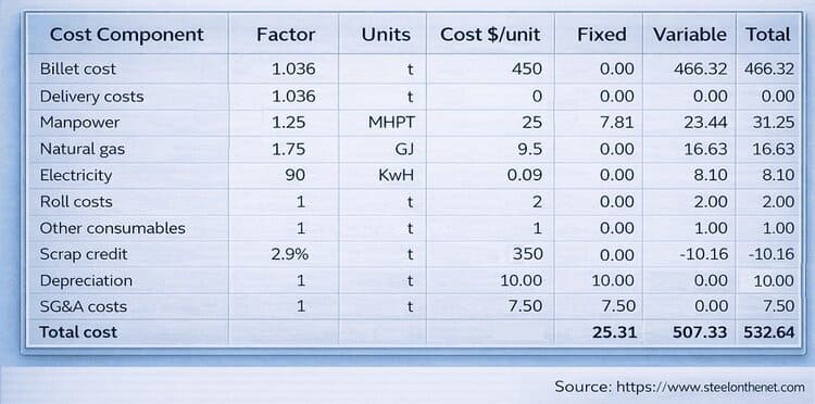 Bar Mill Cost Model showing breakdown of fixed and variable costs for rebar production