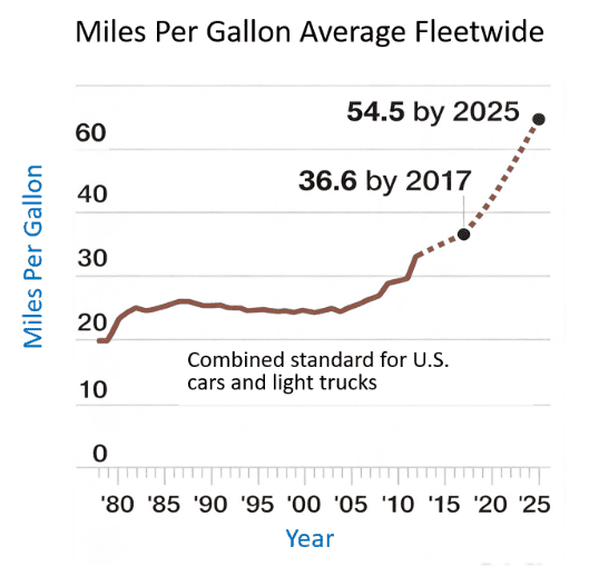 Line chart of the combined US fleet-wide fuel economy standard for cars and light trucks, flat at around 25 mpg from the 1980s to the mid-2000s, then rising to 36.6 mpg by 2017 and a target of 54.5 mpg by 2025