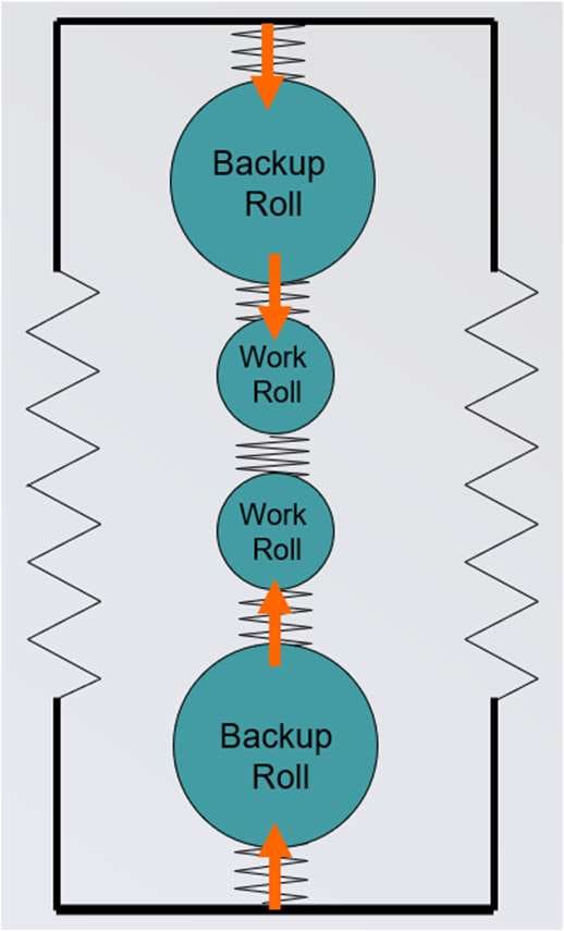 Diagram of a 4 Hi mill stand represented as a spring and mass system with work rolls, backup rolls and housing springs