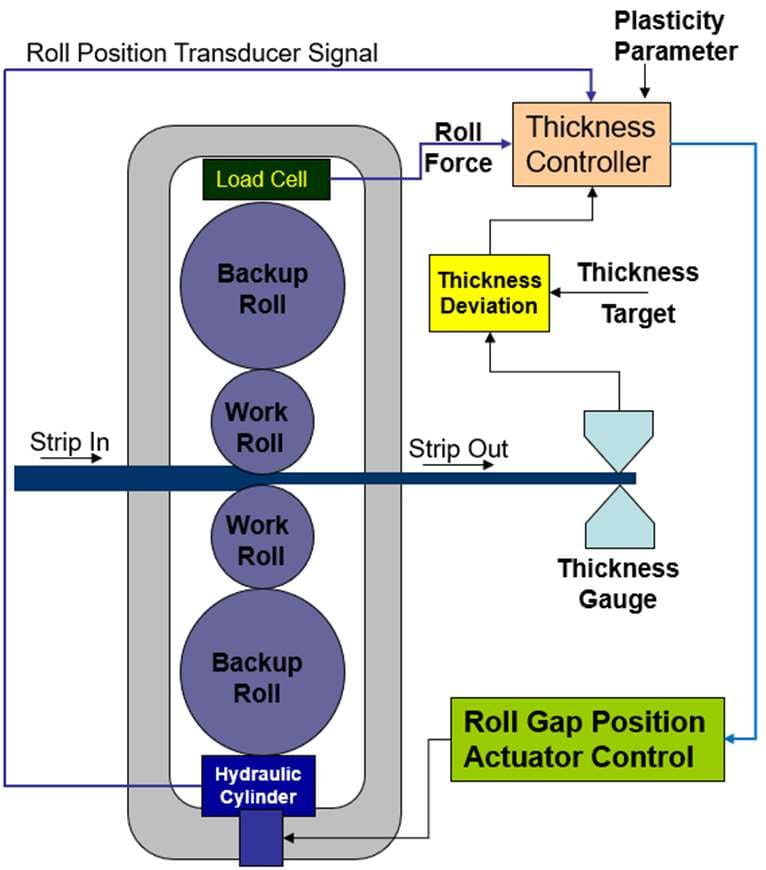 Basic cold mill gauge control system diagram showing load cell, thickness controller, thickness gauge and hydraulic roll gap actuator