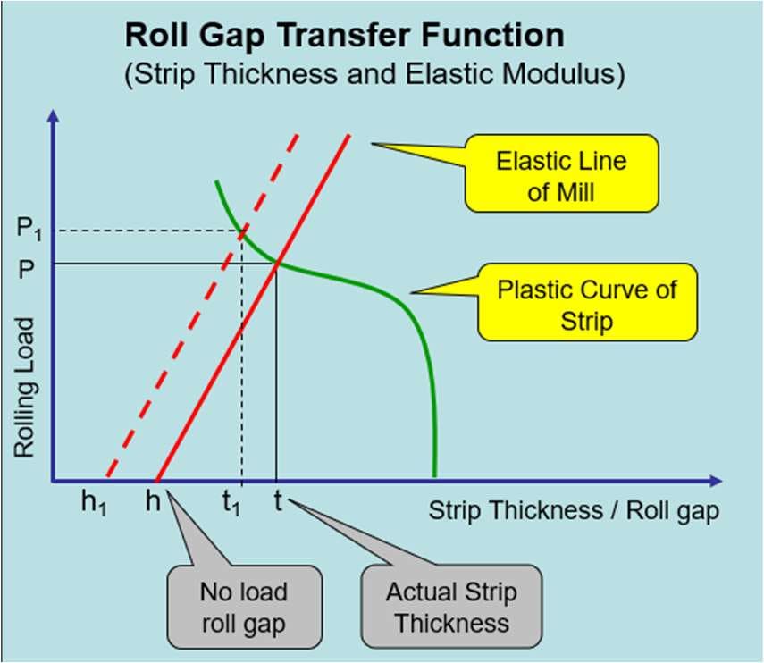 Feed forward thickness controller diagram with entry thickness gauge, strip speed measurement and transport delay time