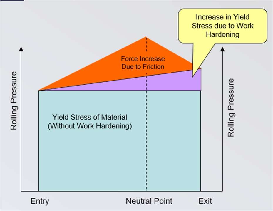 Friction hill diagram showing rolling pressure from entry to exit with contributions from yield stress, work hardening and friction