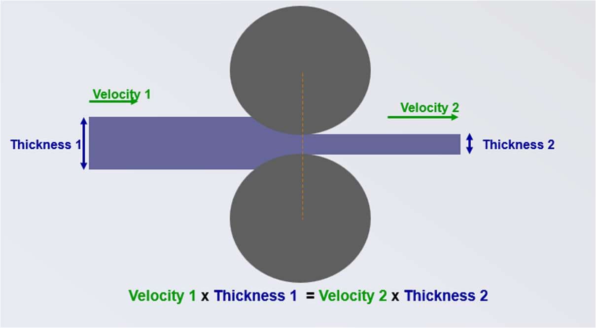 Diagram of conservation of volume in a rolling stand, entry velocity times entry thickness equals exit velocity times exit thickness