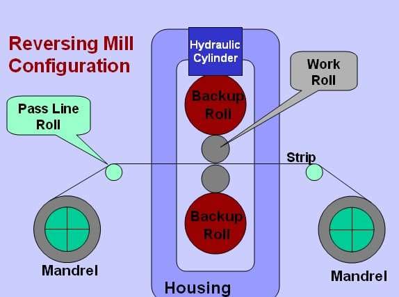 Reversing cold mill layout showing work rolls, backup rolls, hydraulic cylinder, pass line roll and coiling mandrels
