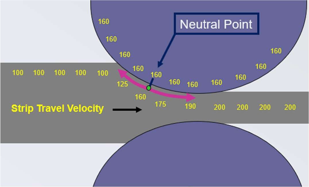 Diagram of a cold mill roll bite showing strip travel velocity increasing through the bite and the neutral point where strip and roll surface speeds are equal