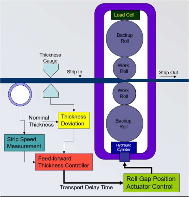 Roll gap transfer function chart showing the elastic line of the mill intersecting the plastic curve of the strip