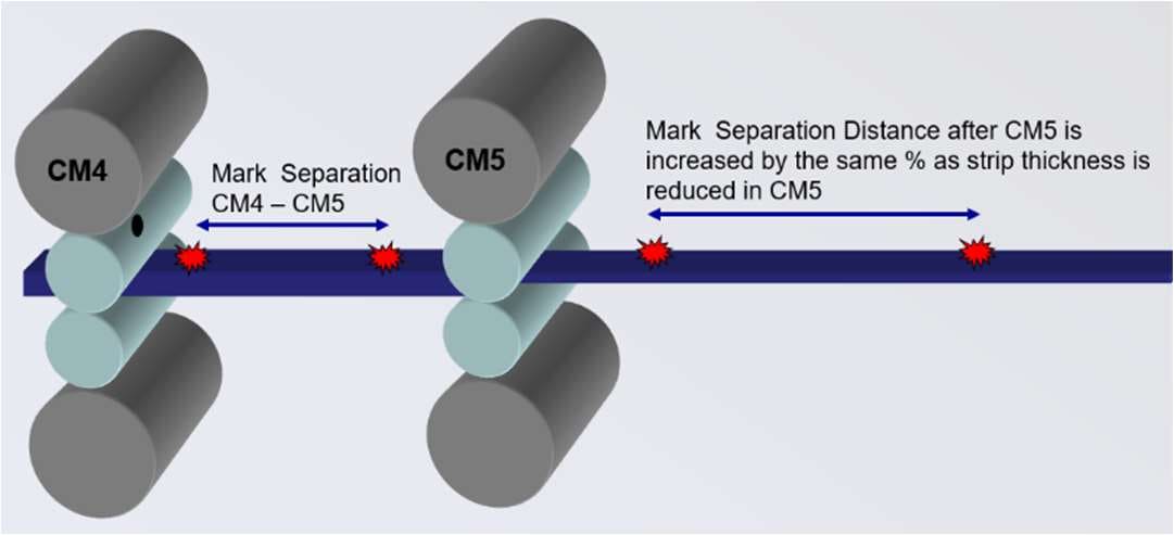 Diagram showing roll mark separation distance increasing between stands CM4 and CM5 in proportion to strip thickness reduction