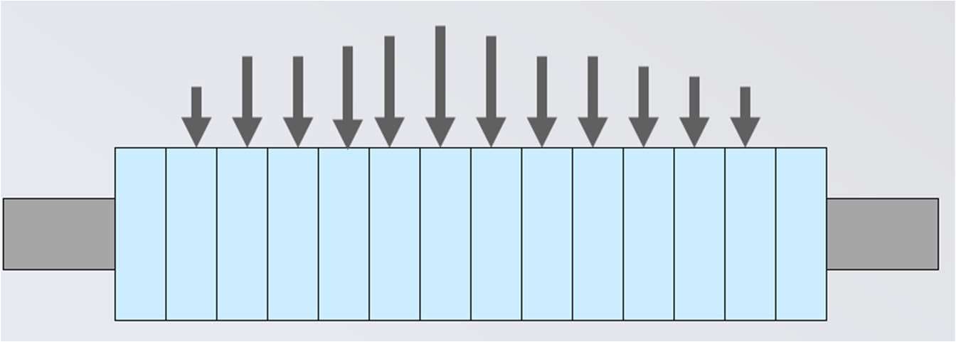 Diagram of a segmented shape roll with load arrows acting on each individual rotor across the strip width