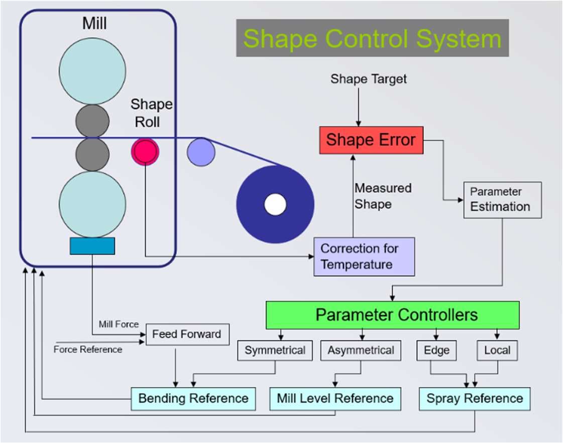 Cold mill shape control system diagram showing shape roll, shape error, parameter estimation, parameter controllers and actuator references