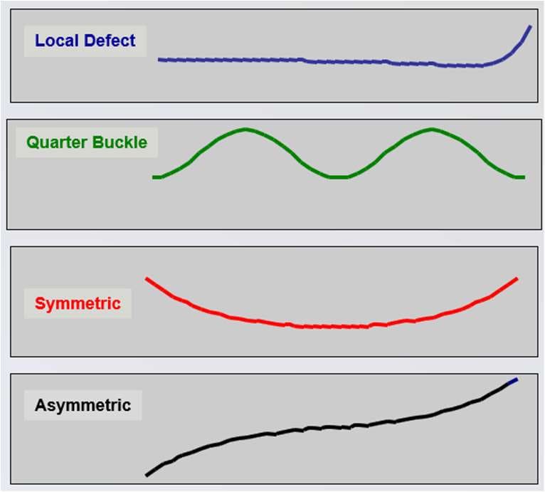Four shape defect parameter characterisations: local defect, quarter buckle, symmetric and asymmetric components