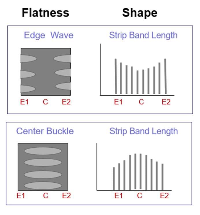 Diagram comparing edge wave and centre buckle flatness defects with their corresponding strip band length distributions