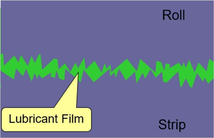 Diagram of boundary lubrication showing an oil film thinner than the surface roughness of roll and strip