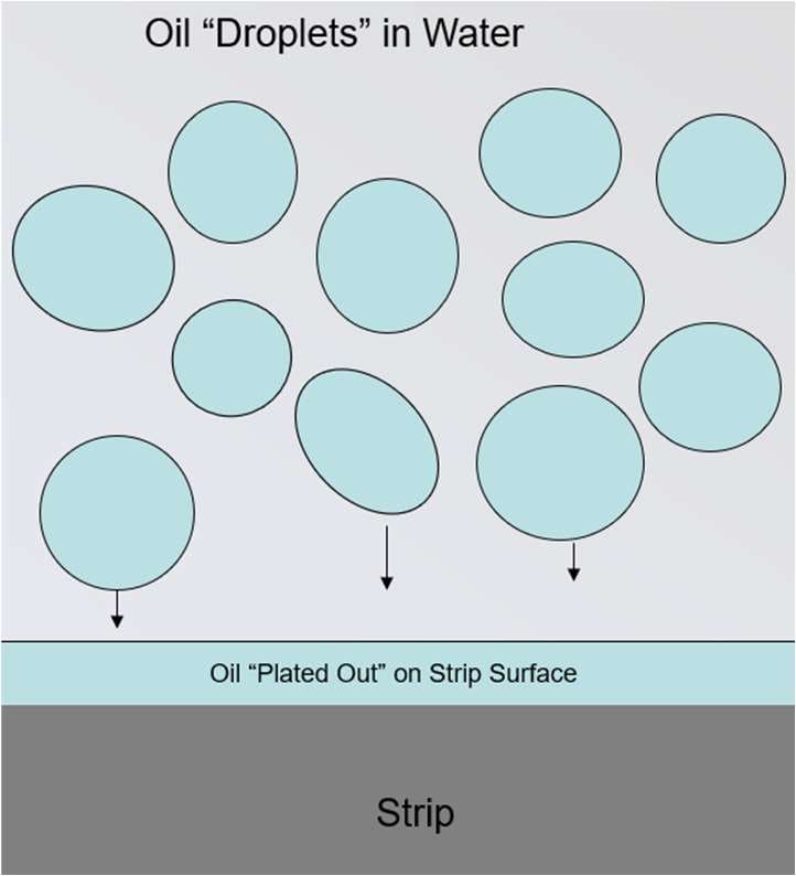 Diagram of oil droplets suspended in water settling to form a plated out oil film on the strip surface