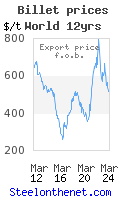 steel billet price history chart