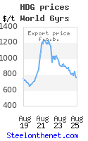 Hot dip galvanised (HDG/GI) steel price history chart (2000-2025)