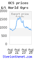 Organic coated steel sheet (PPGI/OCS) price history chart (2000-2025)