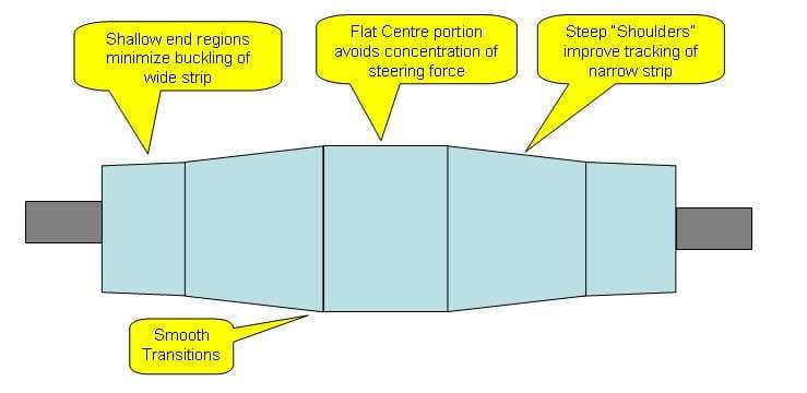 Diagram of a crowned furnace roll including a flat centre region and multiple taper angles with smoothed transitions
