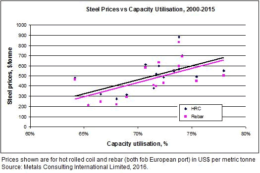 Steel Index Price Chart