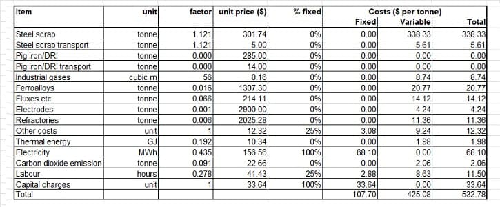 EAF steelmaking cost breakdown chart showing distribution of raw materials, energy, operational and fixed costs for 2025
