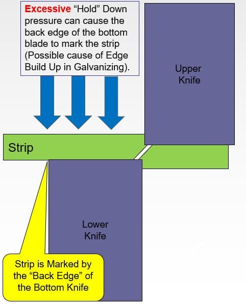 Diagram showing excess hold down pressure marking the bottom surface of the strip