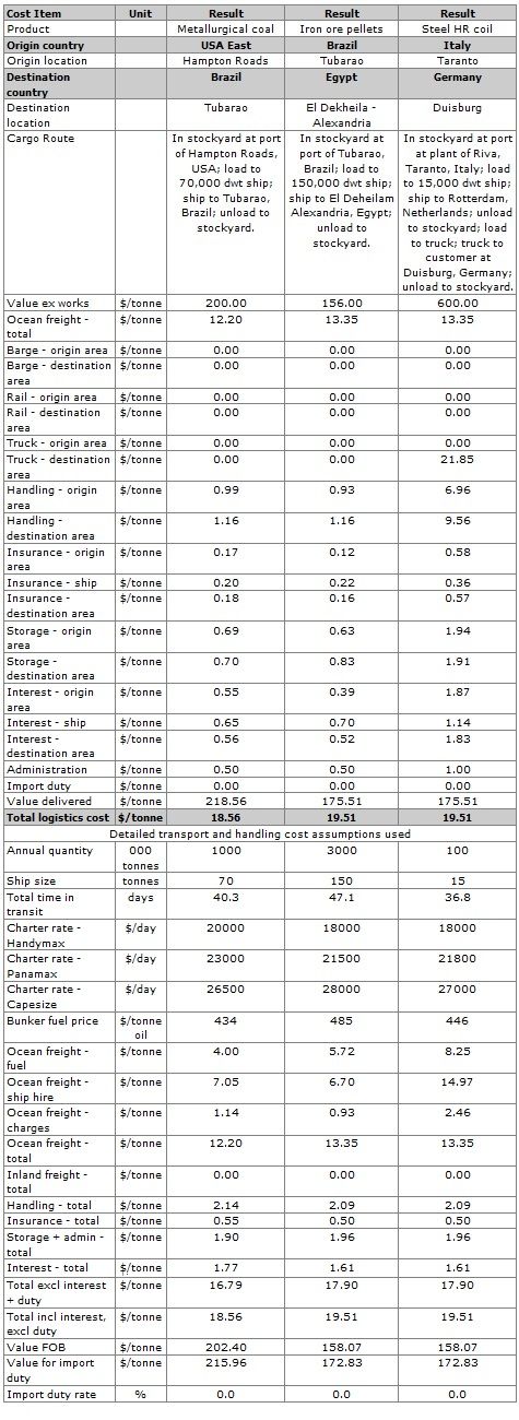 format of commodity freight cost analysis