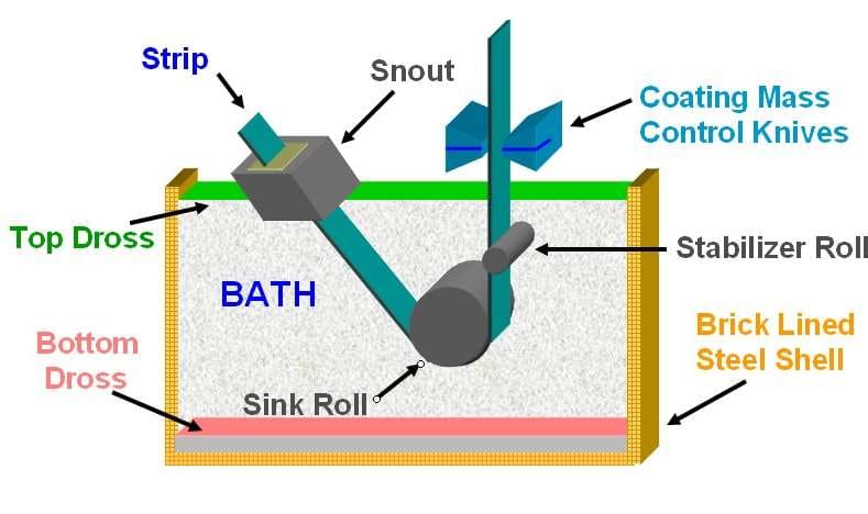 Galvanising bath cross-section showing top dross and bottom dross accumulation points