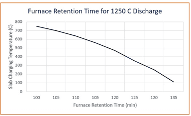 furnace retention time chart