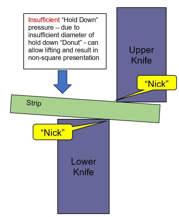 Diagram showing insufficient hold down pressure causing non square strip edge presentation