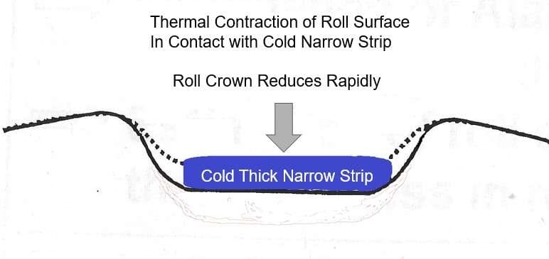 Diagram showing cold, narrow, thick strip in contact with a hot roll, illustrating negative thermal crown development