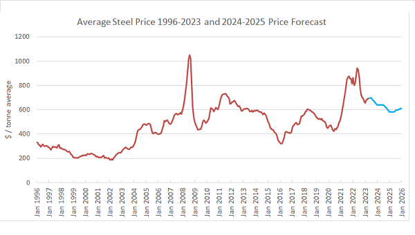 steel pricing projections