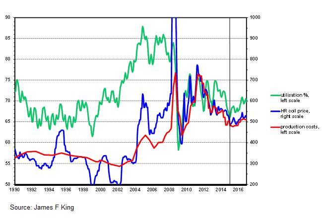 steel price trends