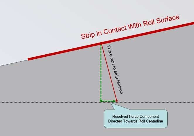Diagram showing the resolved force component directed towards the roll centreline, generated by strip tension over a crowned roll