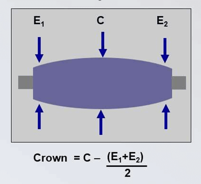 Diagram showing measurement and calculation of roll crown using centreline diameter C and edge diameters E1 and E2